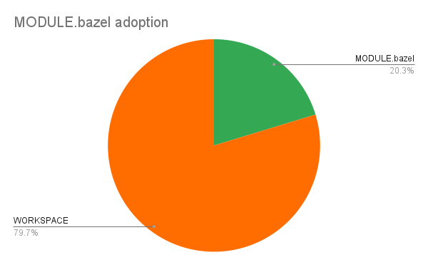 Pie chart showing Bazel project migration status: 79.7% WORKSPACE (Pre-Bazel 7), 20.3% MODULE.bazel (Bazel 7+)